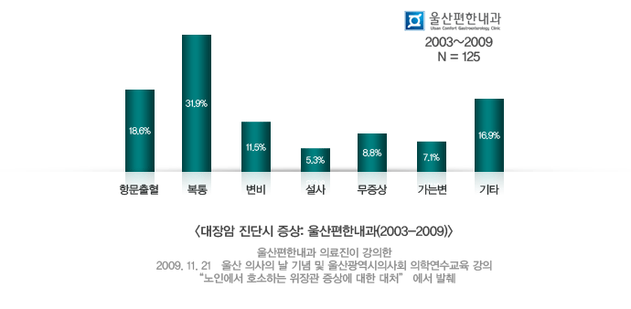  <대장암 진단시 증상: 울산편한내과(2003-2009)> 울산편한내과 의료진이 강의한 2009. 11. 21   울산 의사의 날 기념 및 울산광역시의사회 의학연수교육 강의“노인에서 호소하는 위장관 증상에 대한 대처” 에서 발췌