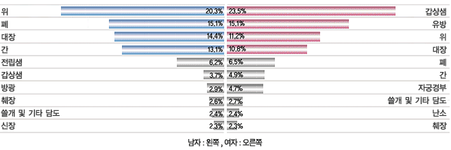 남자 주요 암 발생분율