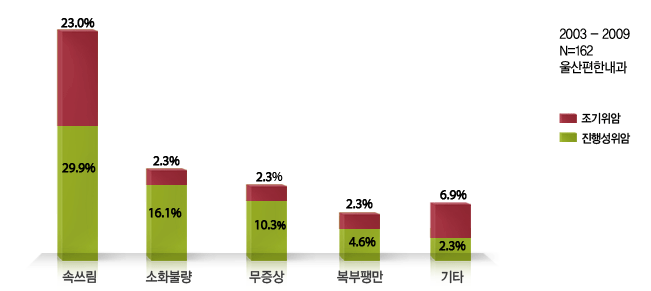 부위별 조기위암과 진행성 위암에 대한 그래프