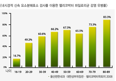 내시경적 신속 요소분해효소 검사를 이용한 헬리코박터 파일로리균 감염 유병률