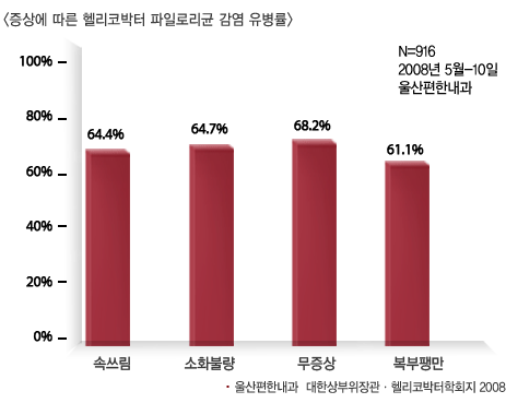 증상에 따른 헬리코박터 파일로리균 감염 유병률