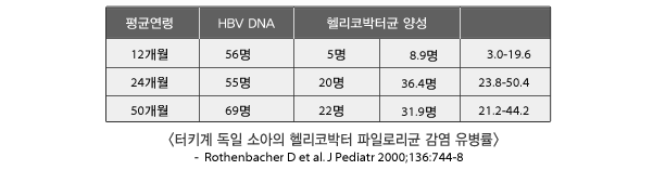 <터키계 독일 소아의 헬리코박터 파일로리균 감염 유병률>