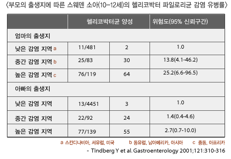 <부모의 출생지에 따른 스웨덴 소아(10-12세)의 헬리코박터 파일로리균 감염 유병률>