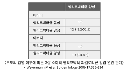 <부모의 감염 여부에 따른 3살 소아의 헬리코박터 파일로리균 감염 연관 관계>