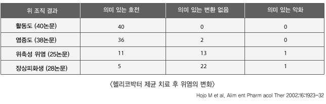  <헬리코박터 제균 치료 후 위염의 변화>