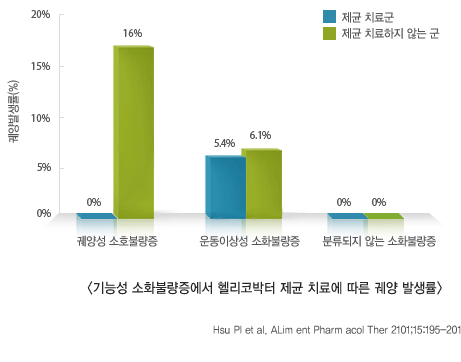  <기능성 소화불량증에서 헬리코박터 제균 치료에 따른 궤양 발생률>