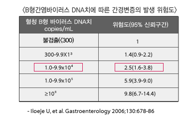 B형간염바이러스 DNA치에 따른 간경변증의 발생 위험도