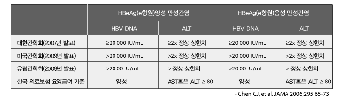 HBeAg(e항원)양성 만성간염/HBeAg(e항원)음성 만성간염