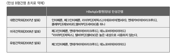 만성 B형간염 초치료 약제