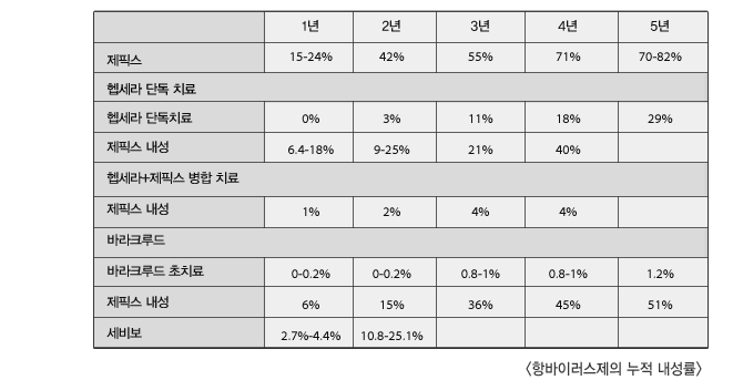 항바이러스제의 누적 내성률