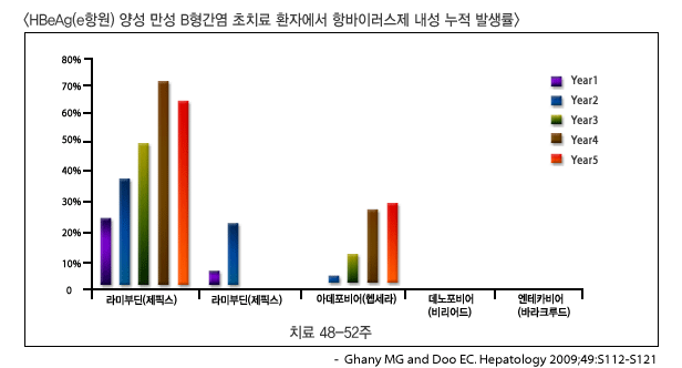 HBeAg(e항원) 양성 만성 B형간염 초치료 환자에서 항바이러스제 내성 누적 발생율 그래프