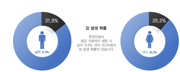 암 발생 확률 도표 - 한국인에서 평균 수명까지 생존 시 남자 31.9%, 여자 25.5%에서 암 발생 확률