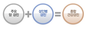 주요 암 검진 + 성인병 검진 = 종합건강검진 인포그래픽