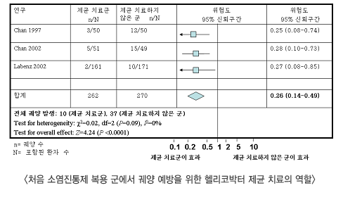 처음 소염진통제 복용 군에서 궤양 예방을 위한 헬리코박터 제균 치료의 역할 그래프