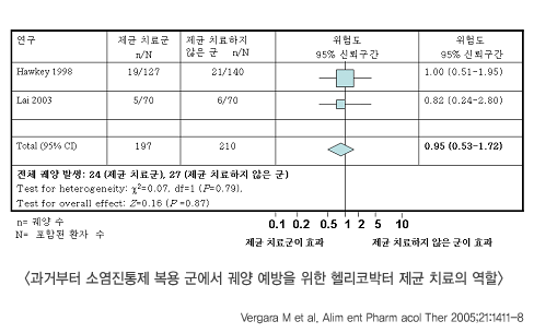 과거부터 소염진통제 복용 군에서 궤양 예방을 위한 헬리코박터 제균 치료의 역할 그래프