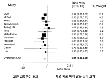 헬리코박터 제균 치료가 기능성 소화불량증 증상 완화에 미치는 영향 메타분석 그래프