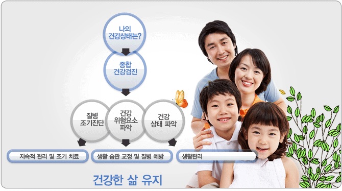종합건강검진 순환 인포그래픽: 나의 건강상태는? &rarr; 종합건강검진 &rarr; 질병 조기진단 / 건강 위험요소 파악 / 건강 상태 파악 &rarr; 지속적 관리 및 조기 치료 / 생활 습관 교정 및 질병 예방 / 생활관리 &rarr; 건강한 삶 유지