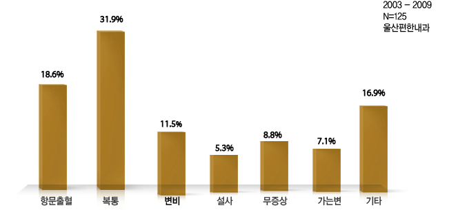 울산편한내과 대장암 진단 환자 증상 통계 및 좌우 대장암 분포 이미지