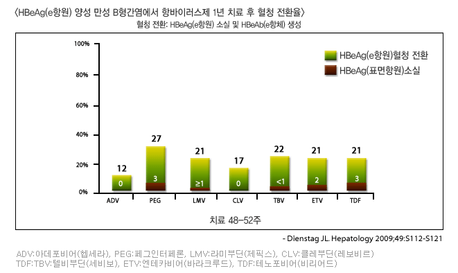 HBeAg(e항원) 양성 만성 B형간염에서 항바이러스제 1년 치료후 혈청 전환율 그래프