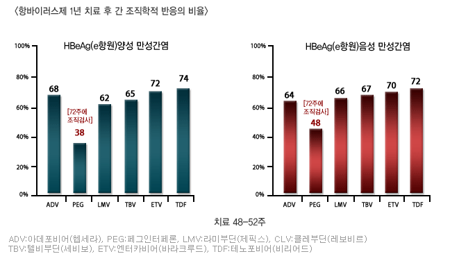 항바이러스제 1년 치료 후 간 조직학적 반응의 비율 그래프