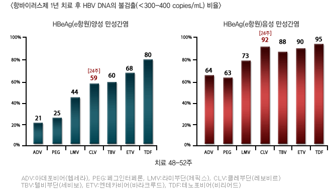 항바이러스제 1년 치료 후 HBV의 불검출(＜300-400 copies/mL) 비율 그래프